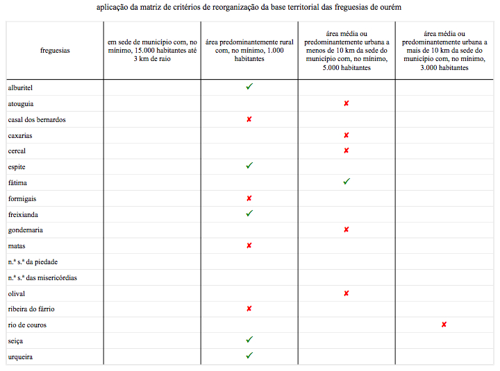 (2011-09-30) aplicação de critérios da reorganização territorial das freguesias de ourém.jpg